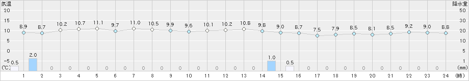 間人(>2020年12月13日)のアメダスグラフ