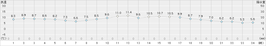 京都(>2020年12月13日)のアメダスグラフ