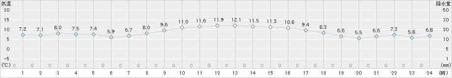 枚方(>2020年12月13日)のアメダスグラフ