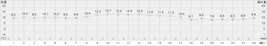 堺(>2020年12月13日)のアメダスグラフ