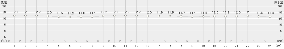 関空島(>2020年12月13日)のアメダスグラフ