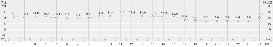 熊取(>2020年12月13日)のアメダスグラフ