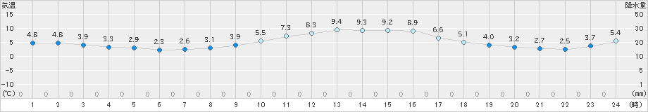 一宮(>2020年12月13日)のアメダスグラフ