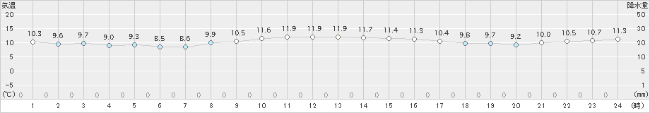 神戸(>2020年12月13日)のアメダスグラフ