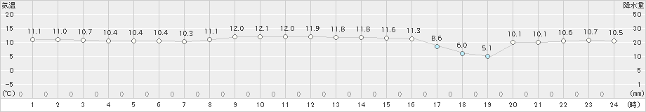 郡家(>2020年12月13日)のアメダスグラフ