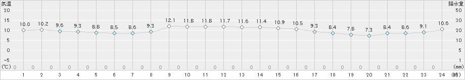 洲本(>2020年12月13日)のアメダスグラフ