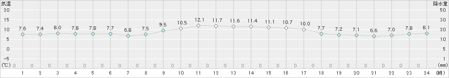 奈良(>2020年12月13日)のアメダスグラフ