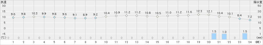 西郷(>2020年12月13日)のアメダスグラフ