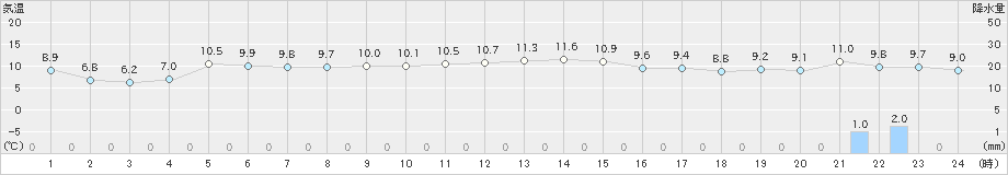 大田(>2020年12月13日)のアメダスグラフ