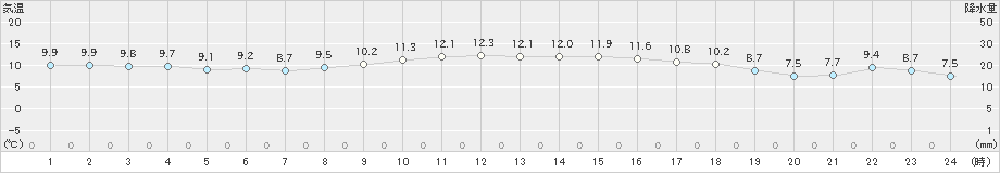 徳島(>2020年12月13日)のアメダスグラフ