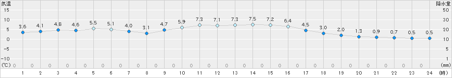 京上(>2020年12月13日)のアメダスグラフ