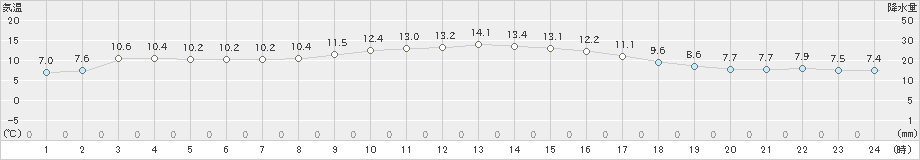 日和佐(>2020年12月13日)のアメダスグラフ