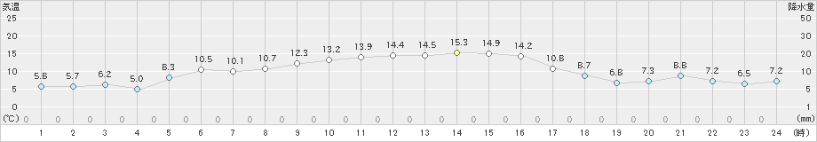 海陽(>2020年12月13日)のアメダスグラフ