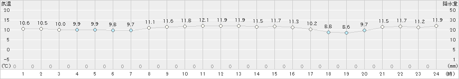 多度津(>2020年12月13日)のアメダスグラフ