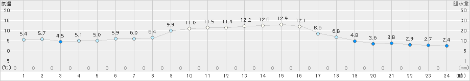 近永(>2020年12月13日)のアメダスグラフ