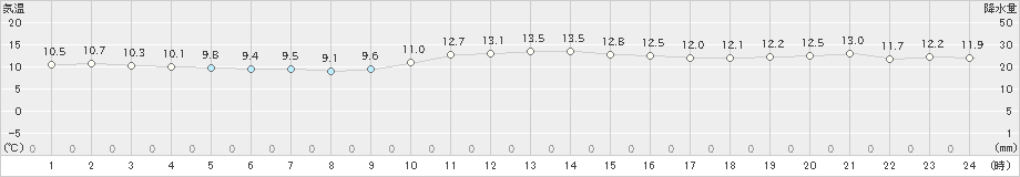 室戸岬(>2020年12月13日)のアメダスグラフ