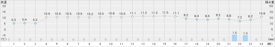 萩(>2020年12月13日)のアメダスグラフ