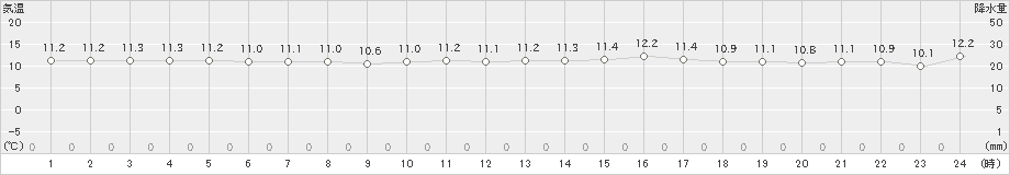 下関(>2020年12月13日)のアメダスグラフ