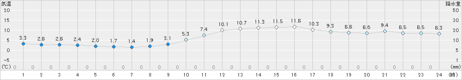 飯塚(>2020年12月13日)のアメダスグラフ