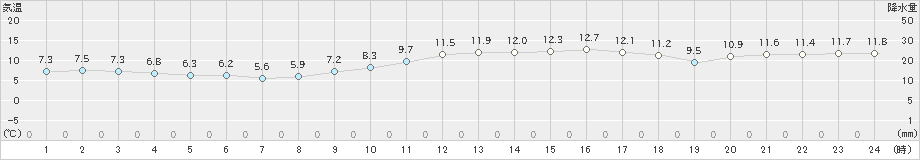 福岡(>2020年12月13日)のアメダスグラフ