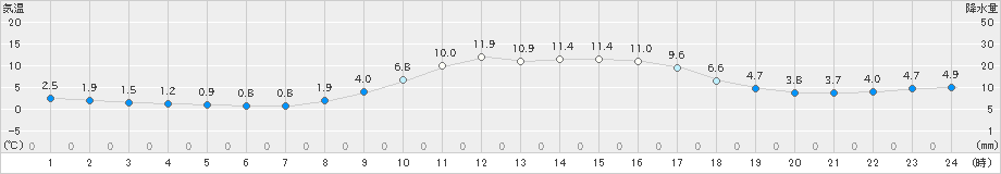 黒木(>2020年12月13日)のアメダスグラフ