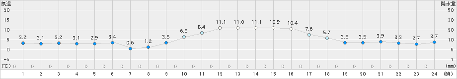 院内(>2020年12月13日)のアメダスグラフ