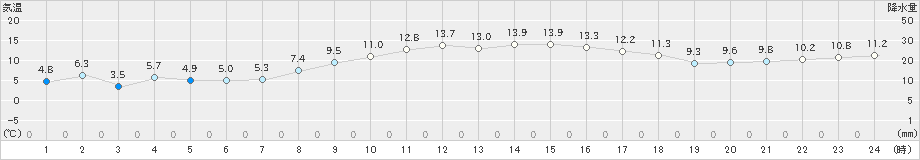 大村(>2020年12月13日)のアメダスグラフ