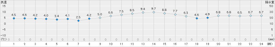 雲仙岳(>2020年12月13日)のアメダスグラフ