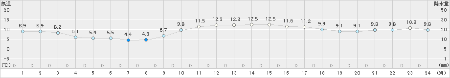 唐津(>2020年12月13日)のアメダスグラフ