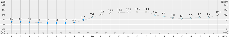 伊万里(>2020年12月13日)のアメダスグラフ