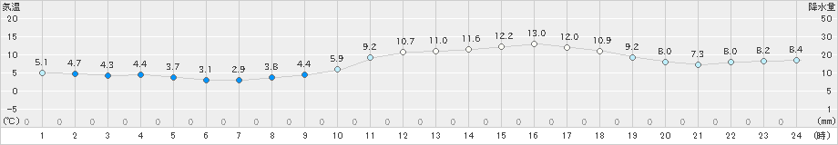 佐賀(>2020年12月13日)のアメダスグラフ