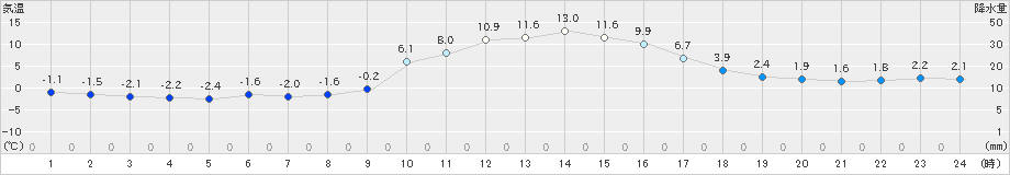 鞍岡(>2020年12月13日)のアメダスグラフ