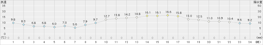 赤江(>2020年12月13日)のアメダスグラフ