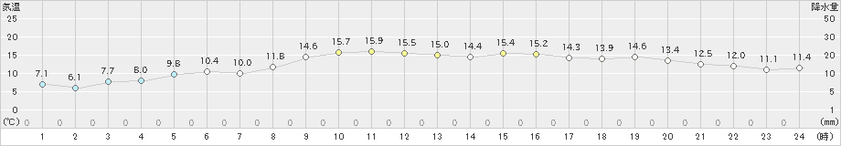 中種子(>2020年12月13日)のアメダスグラフ