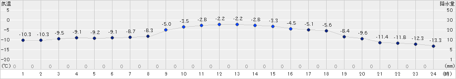 鶴居(>2020年12月14日)のアメダスグラフ