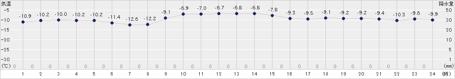 ぬかびら源泉郷(>2020年12月14日)のアメダスグラフ