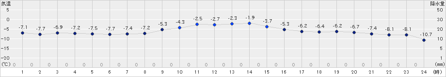 更別(>2020年12月14日)のアメダスグラフ