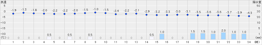 青森(>2020年12月14日)のアメダスグラフ