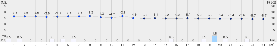 青森大谷(>2020年12月14日)のアメダスグラフ