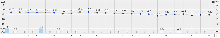 碇ケ関(>2020年12月14日)のアメダスグラフ