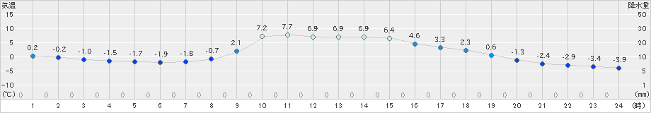 大子(>2020年12月14日)のアメダスグラフ