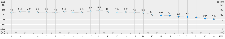 日立(>2020年12月14日)のアメダスグラフ