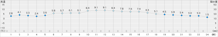 水戸(>2020年12月14日)のアメダスグラフ