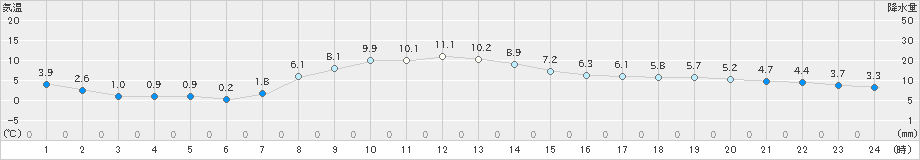 つくば(>2020年12月14日)のアメダスグラフ