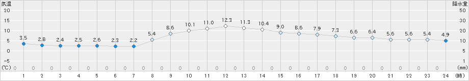 越谷(>2020年12月14日)のアメダスグラフ