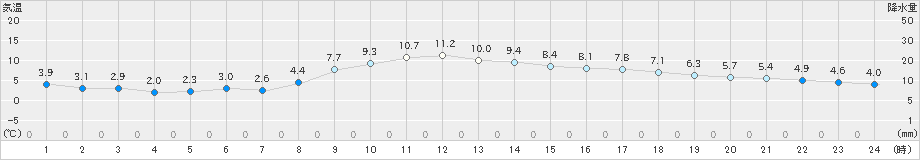 八王子(>2020年12月14日)のアメダスグラフ