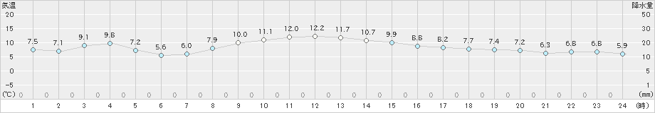 東京(>2020年12月14日)のアメダスグラフ