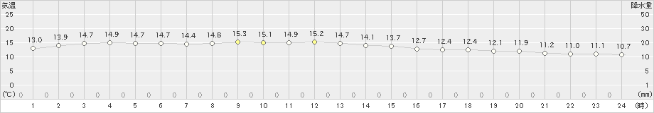 新島(>2020年12月14日)のアメダスグラフ