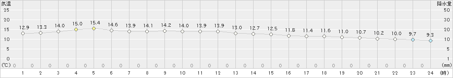 神津島(>2020年12月14日)のアメダスグラフ