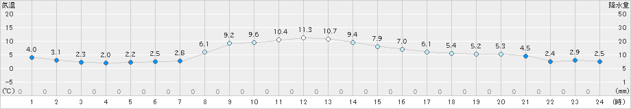 我孫子(>2020年12月14日)のアメダスグラフ